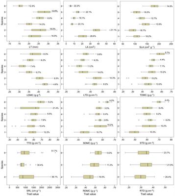 Plant trait-based life strategies of overlapping species vary in different succession stages of subtropical forests, Eastern China
